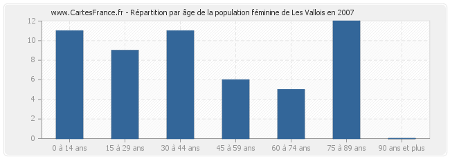 Répartition par âge de la population féminine de Les Vallois en 2007